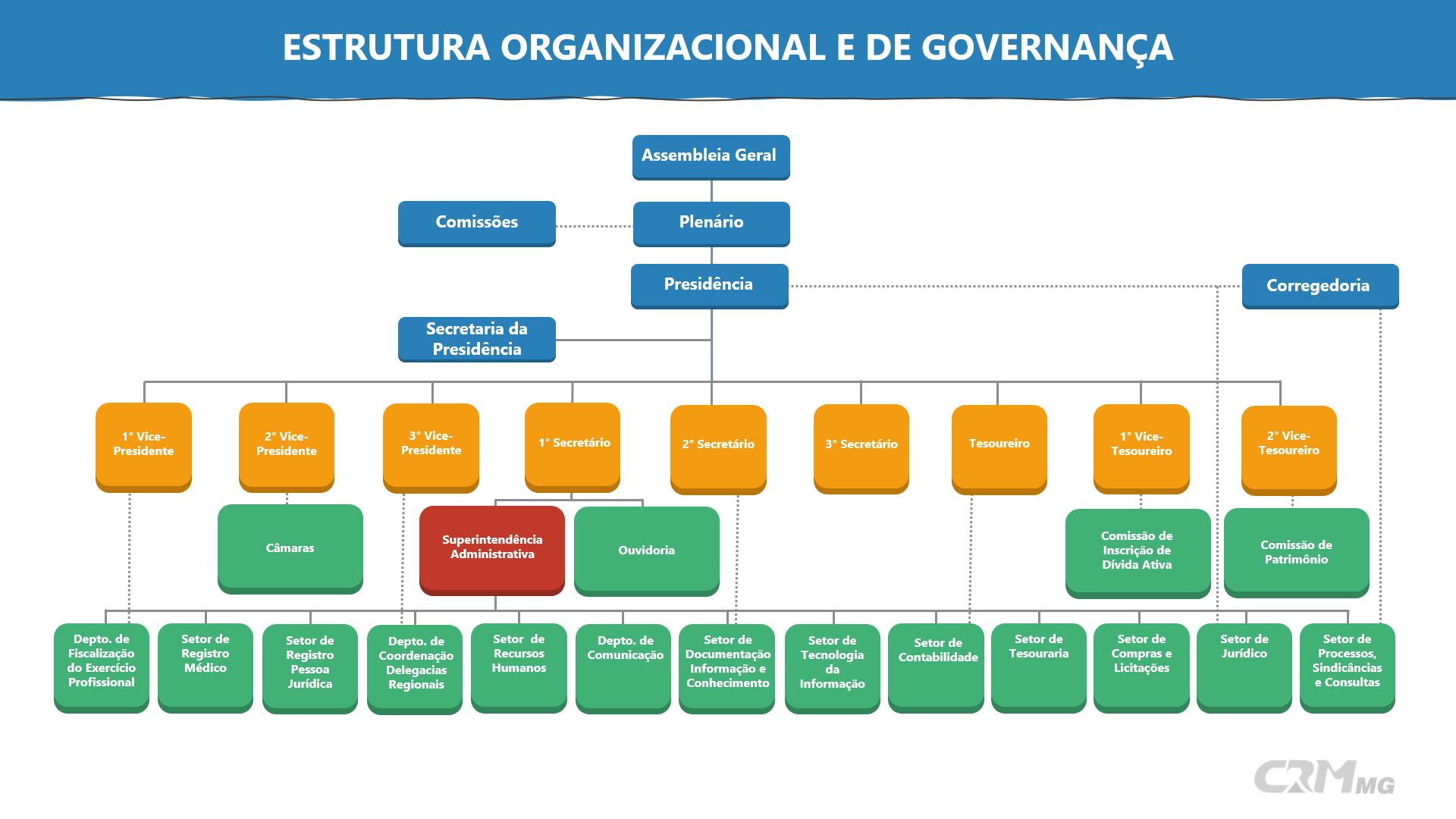 Estrutura Organizacional - CRM-MG